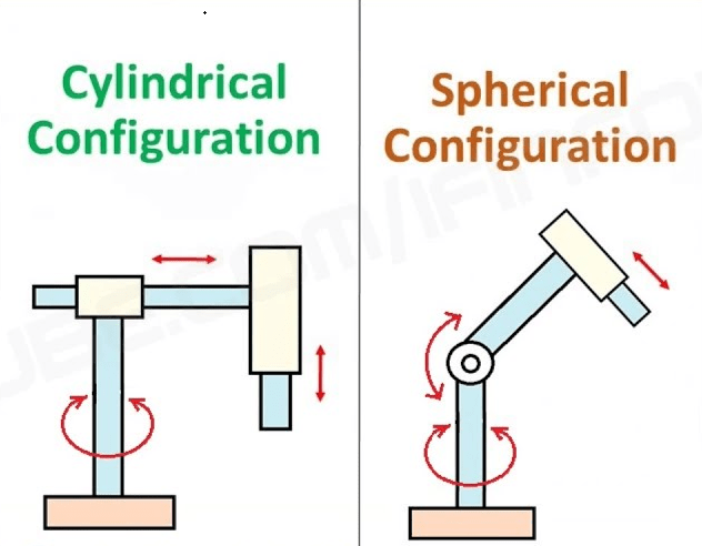 Types of industrial robots- netrobotic